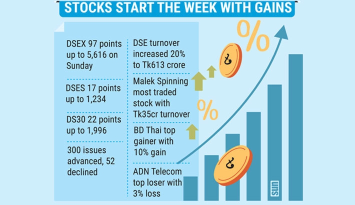 Stocks turn around, key index gains 97 points