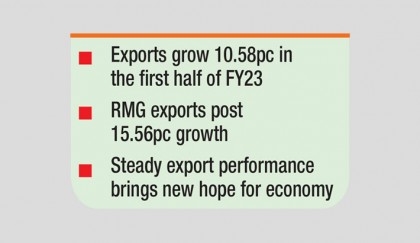 Half-yearly exports rise to $27.3bn