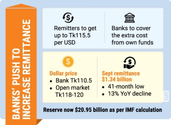 2.5% extra incentive to boost remittance