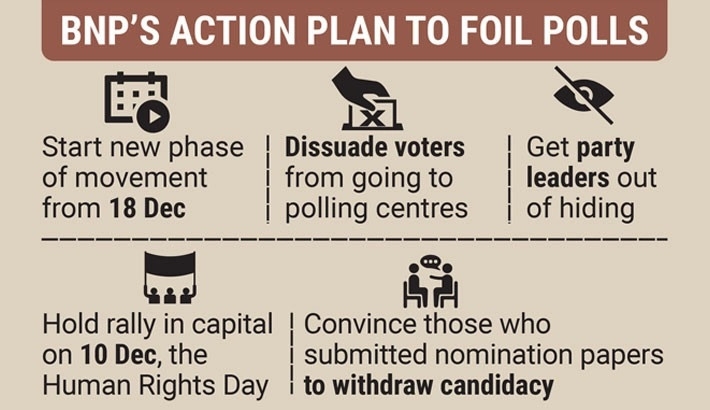 Now BNP aims to foil 7 Jan elections