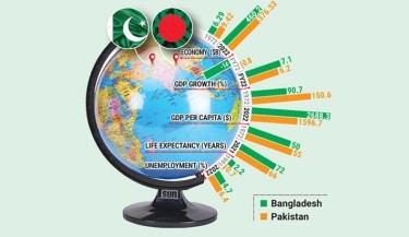 Bangladesh now a cut above Pakistan in many areas