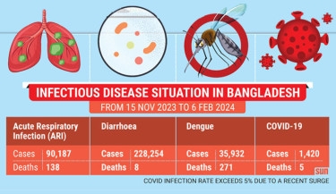 3.5 lakh affected by infectious diseases this winter