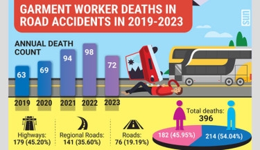 RMG worker deaths in road accidents climb