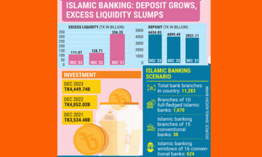 Islamic banking excess liquidity plunges 67% in 2 years