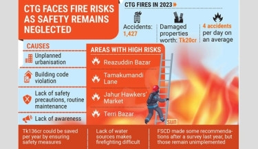 Fire safety neglect costing Ctg dearly
