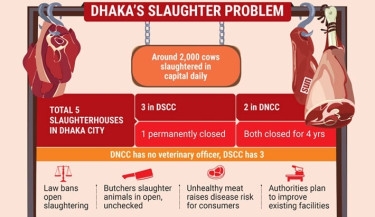 Dhaka’s open slaughter shame