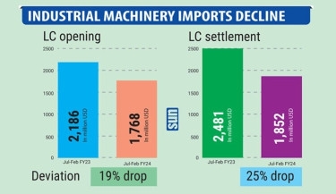 Downtrend in industrial machinery import continues