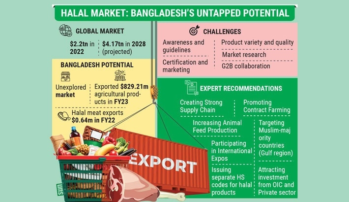 Bangladesh: The Untapped Powerhouse of Global Halal Market