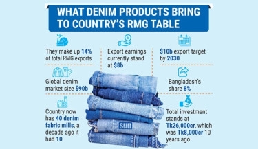 Denim goods exporters eye $10b exports by 2030