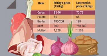 Vegetable, onion, potato prices inflate further