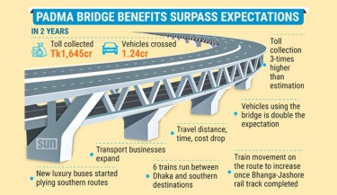 Padma Bridge: Boon exceeds hopes in 2 yrs