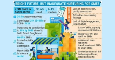 Smart SMEs key to sustainable growth, but little done