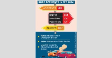 ‘19 deaths on roads on average in Feb daily’