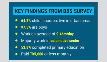 ‘38,008 children work in five hazardous sectors in country’