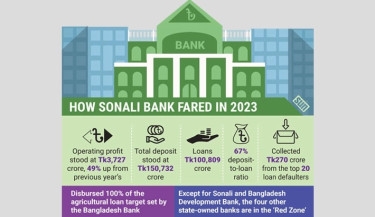 Sonali Bank shines among state-owned banks