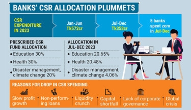 Banks’ CSR spending drops 38% in Jul-Dec 2023