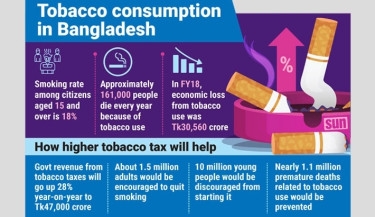 Call for tobacco tax hike to curb use, boost revenue